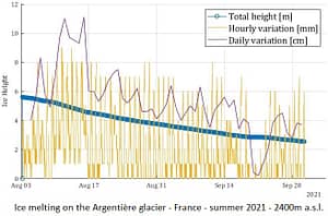 Diagram showing the ice melting on the Argentiere glacier